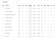 Chhattisgarh Men's T20 Invitation Cup 2023 Most Runs